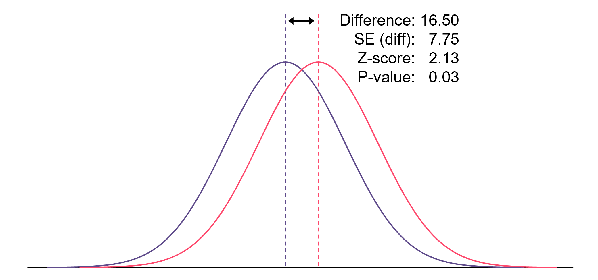 Two overlapping bell curves