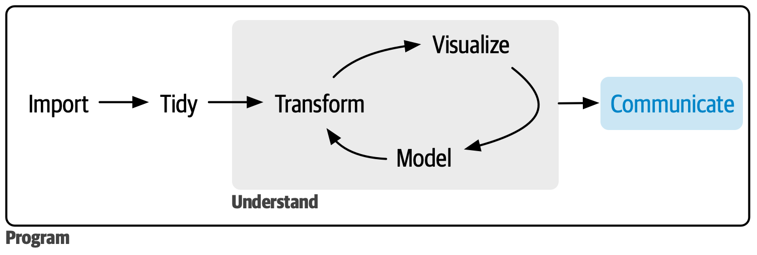 The R For Data Science Model