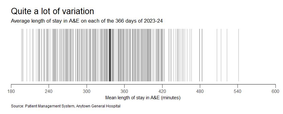 Quite a lot of variation in mean length of stay per day