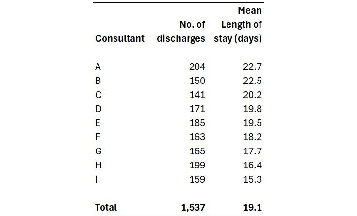 A table showing the number of discharges and the mean length of stay for nine consultant geriatricians