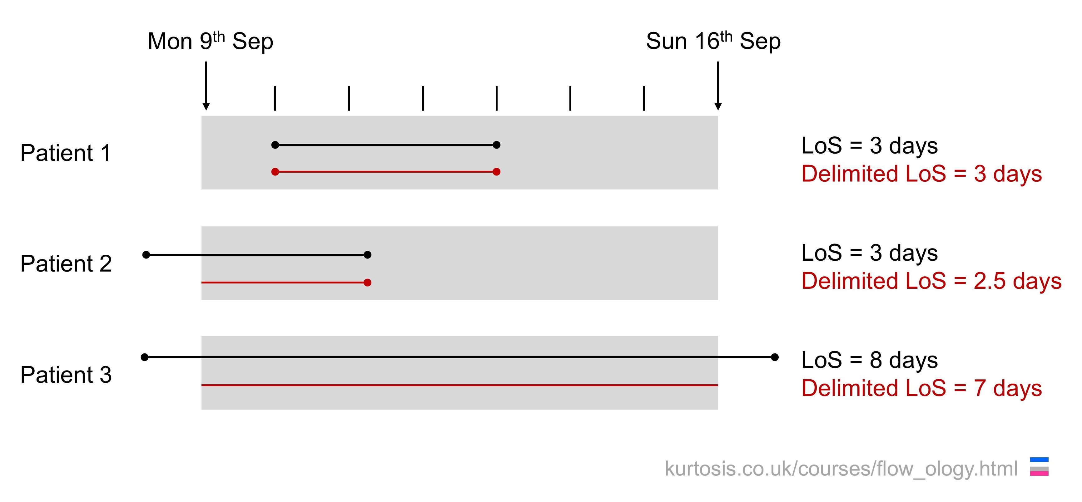 A diagram showing the lengths of stay of three imaginary inpatients, two of whose stays overlap the reporting period