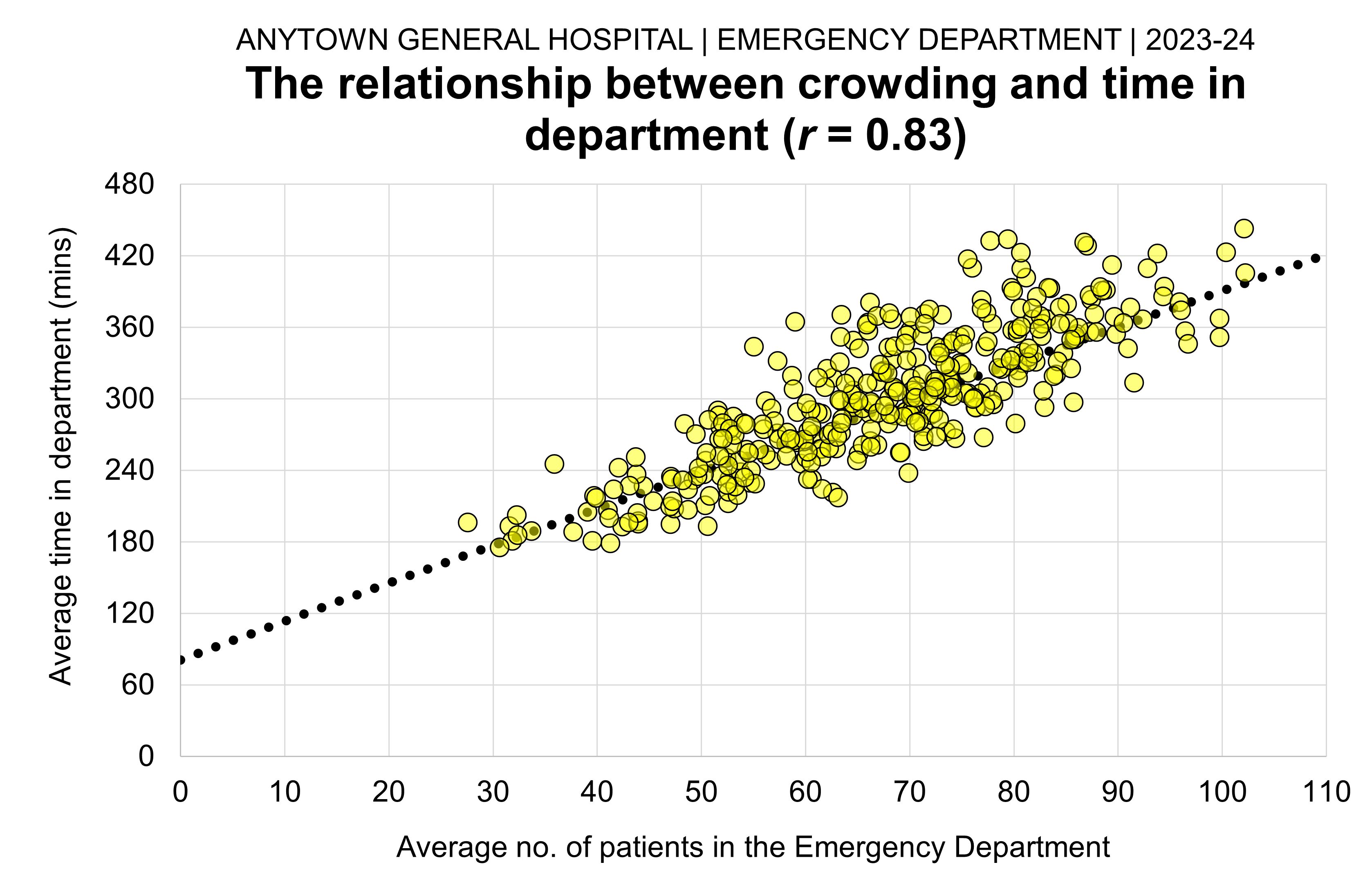 A scatterplot that shows the relationship between the average number of people in the ED and the average length of stay.