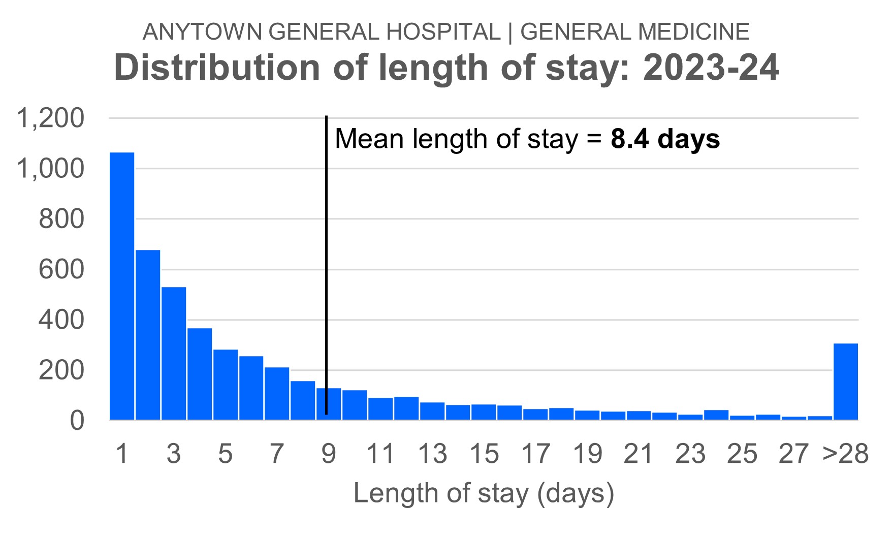 Length of stay histogram