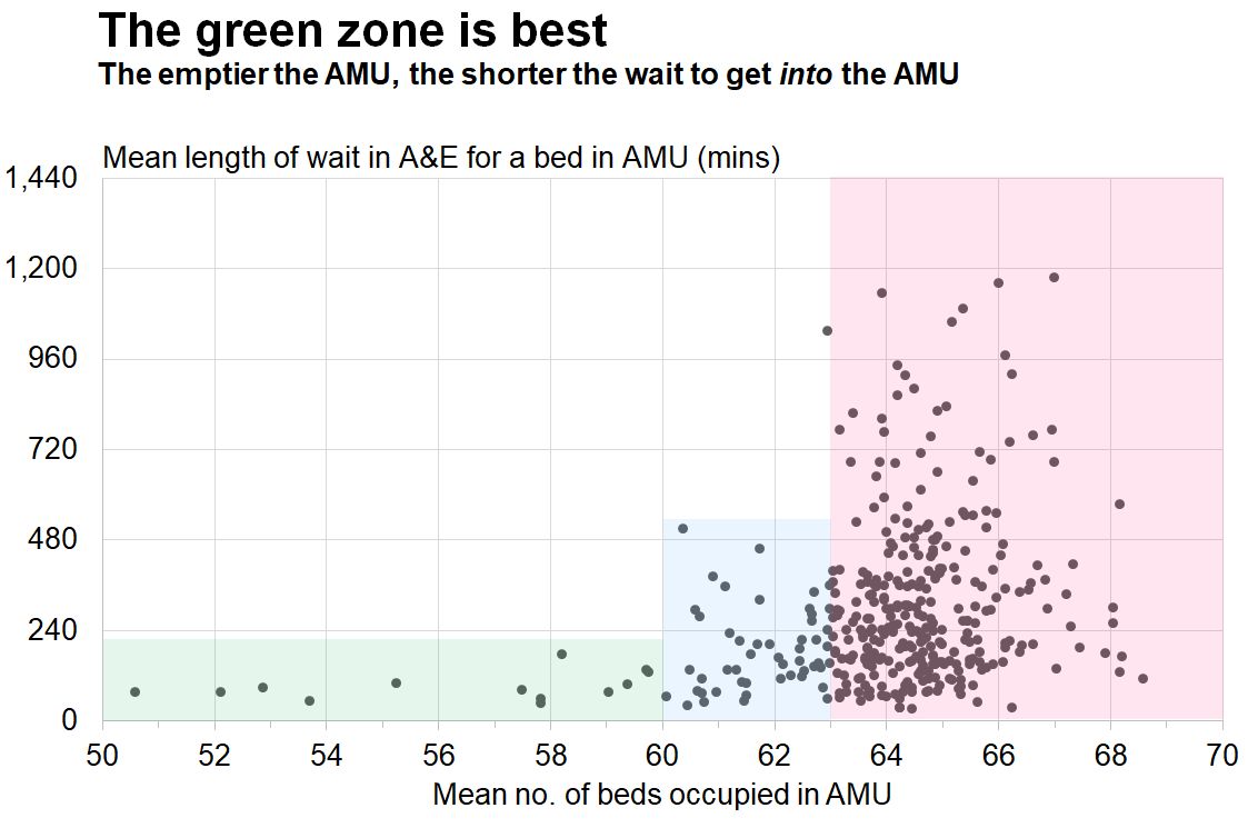 A scatterplot showing the relationship between AMU bed occupancy and length of wait in A&E