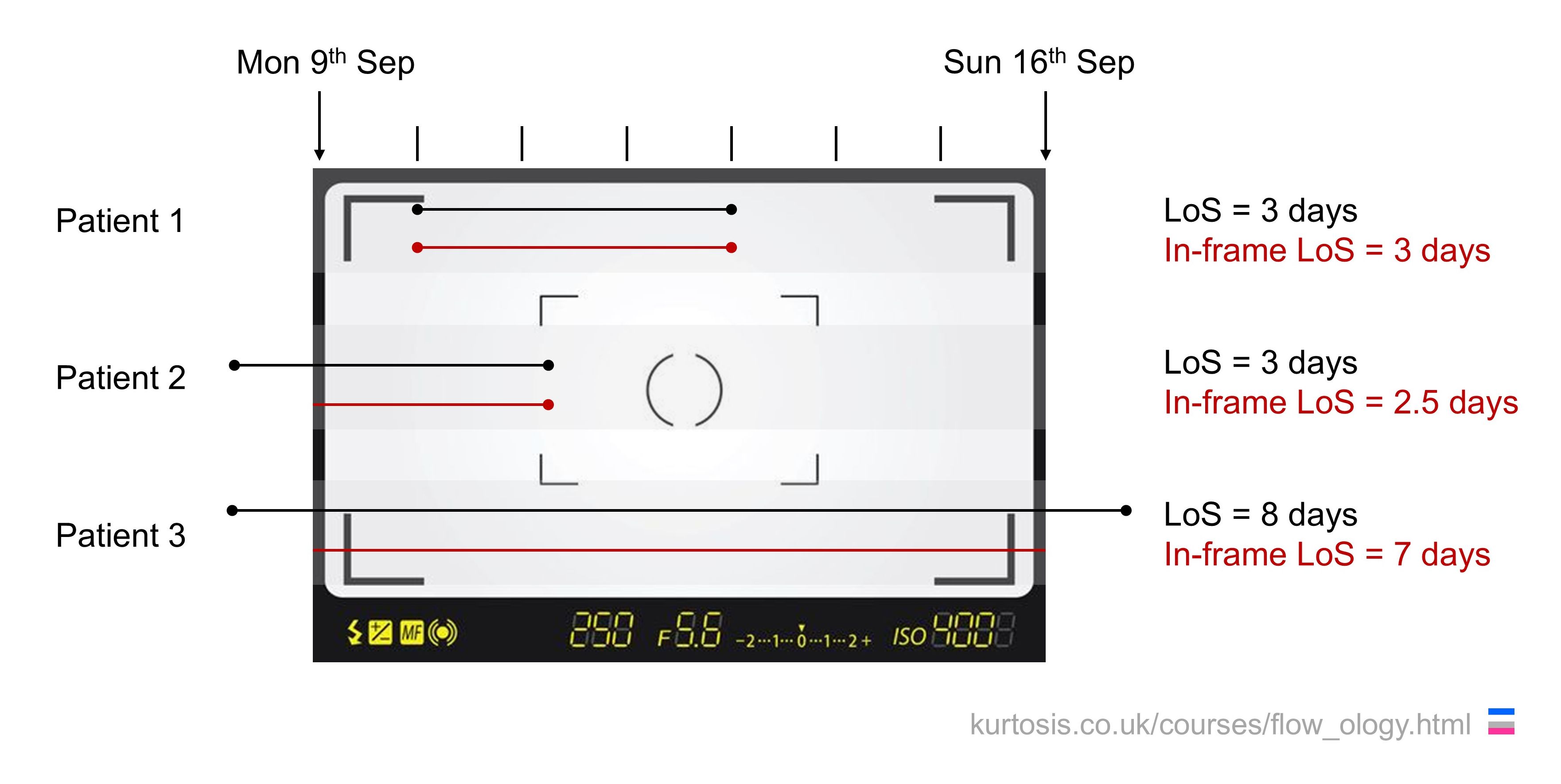 A diagram showing the lengths of stay of three imaginary inpatients, two of whose stays overlap the camera viewfinder