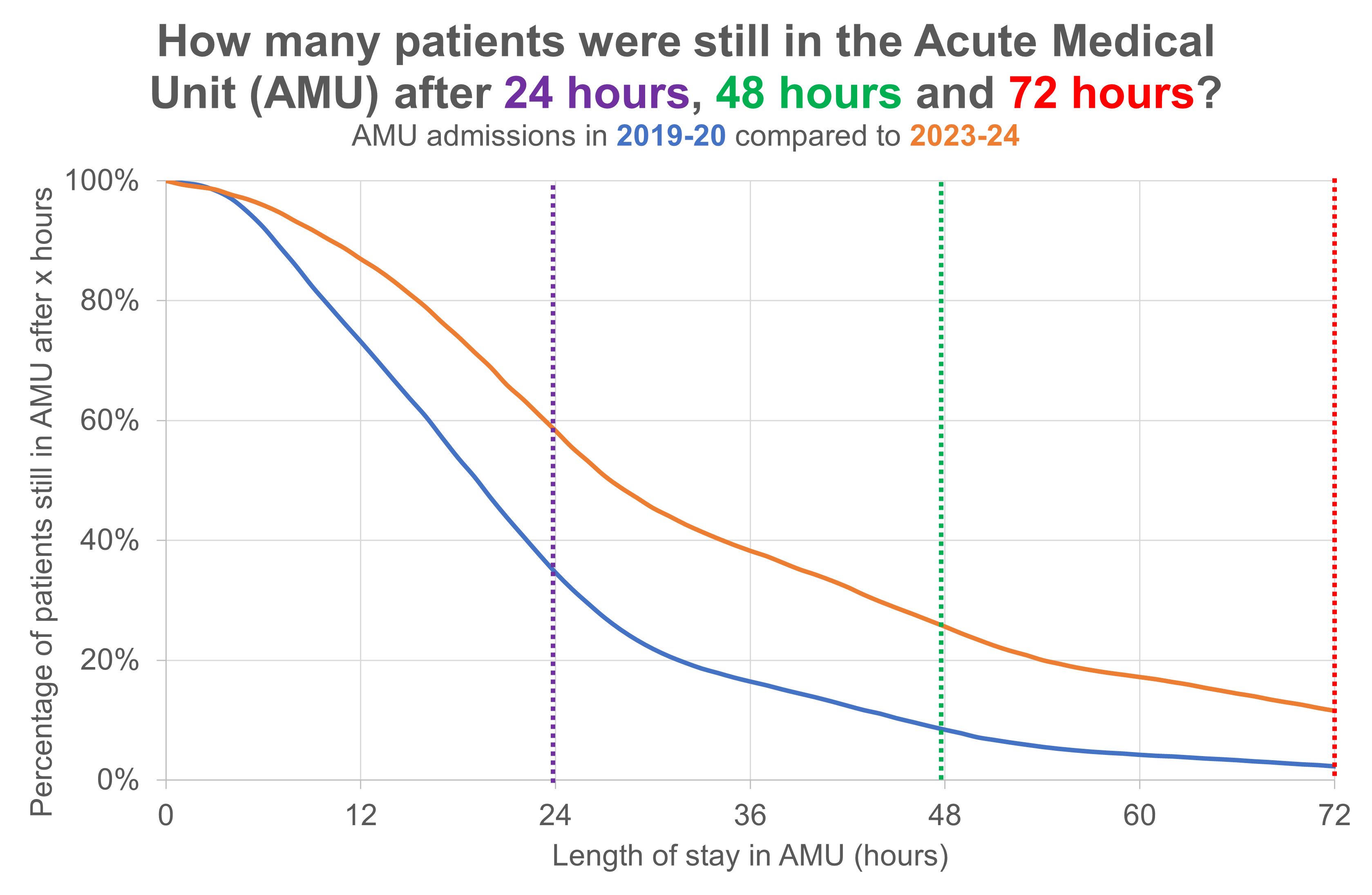 A Kaplan-Meier curve comparing AMU length of stay in two separate years.