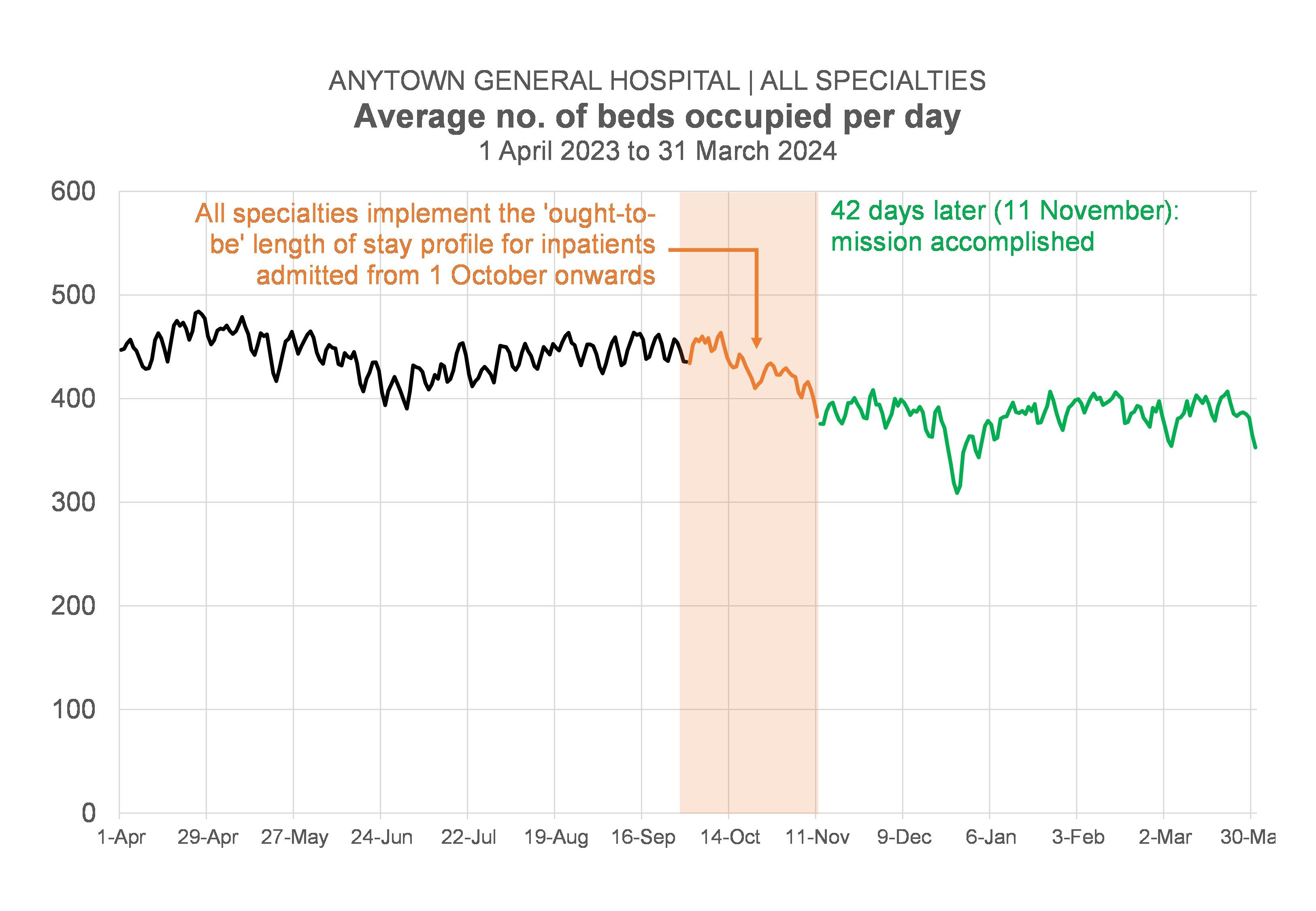 42 days to reduce bed occupancy to the 'ought-to-be' level