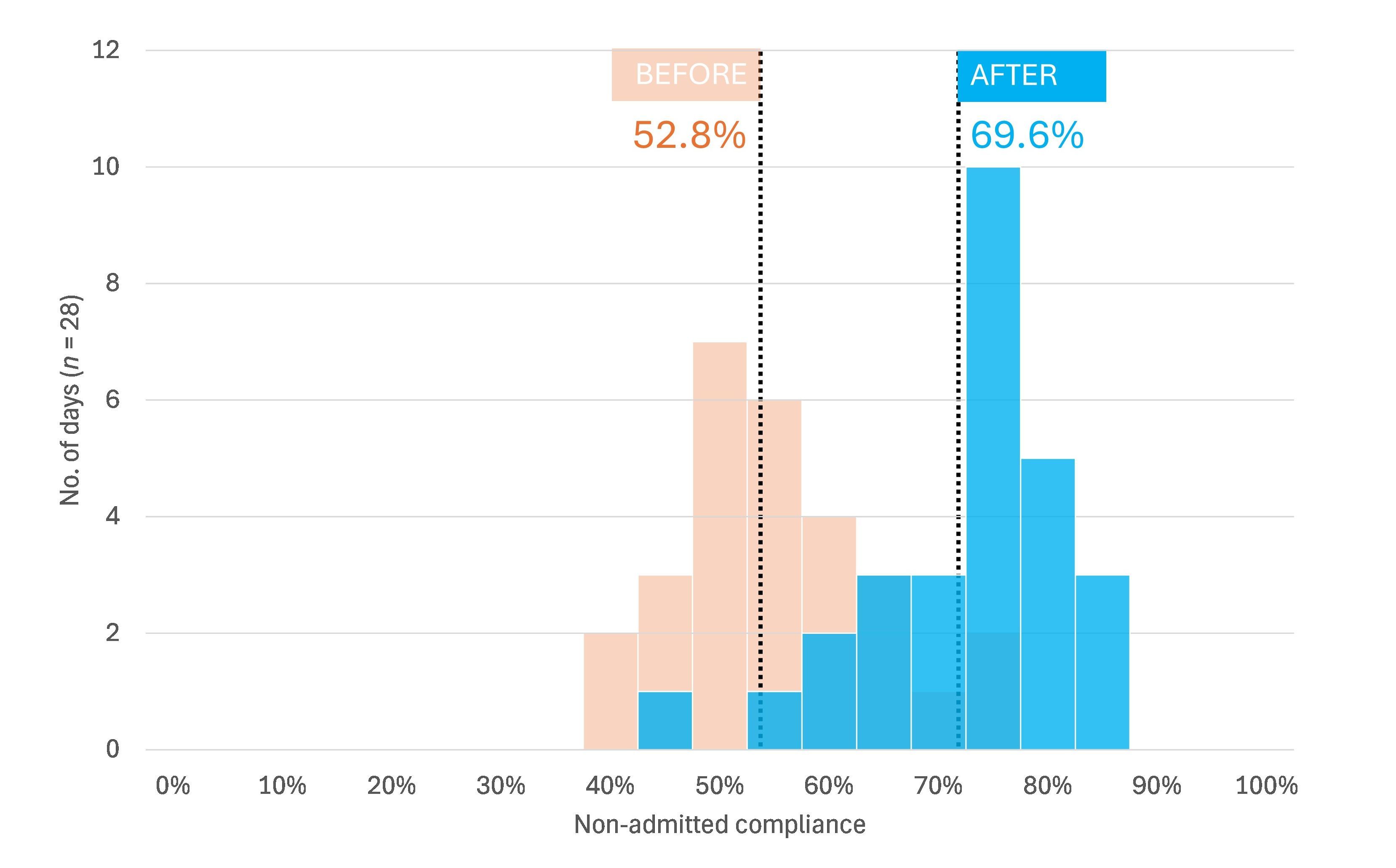 Two overlapping histograms.