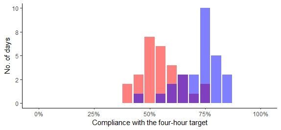 Two overlapping histograms.