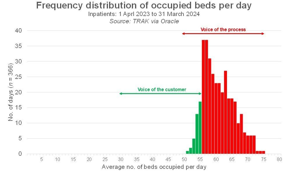 A histogram showing the daily distribution of occupied bed days in a hospital inpatient specialty