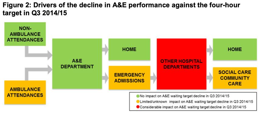 A diagrammatic representation of Unscheduled Care