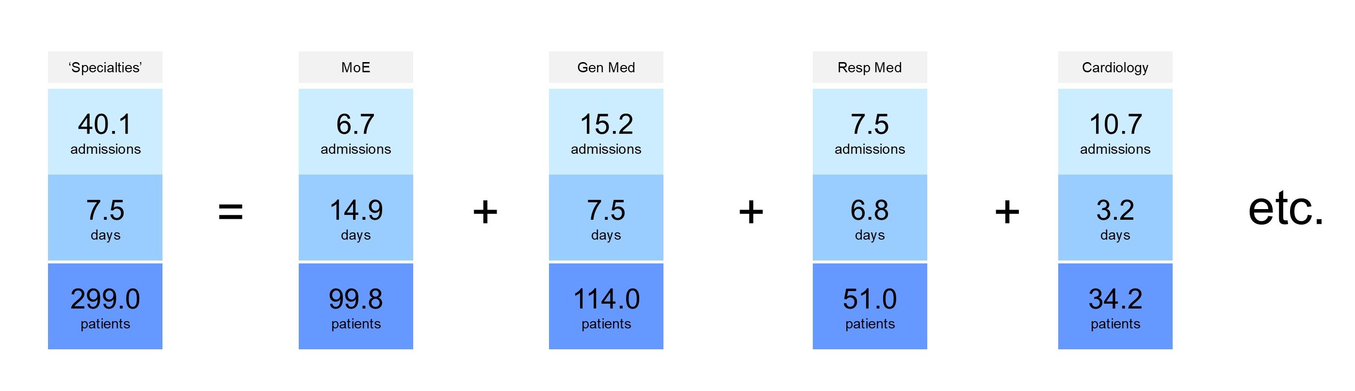 Specialty specific flow metrics