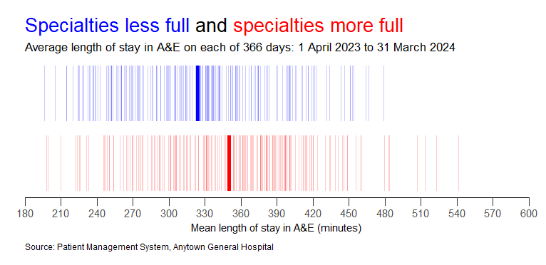 The less full days are associated with lower ED length of stay but not by much