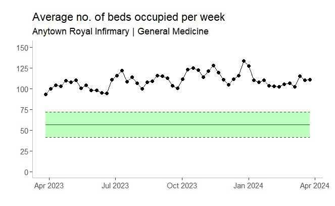 The same chart as before but with specifcation limits instead of control limits