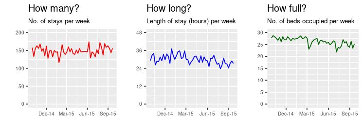 Three line charts side by side.